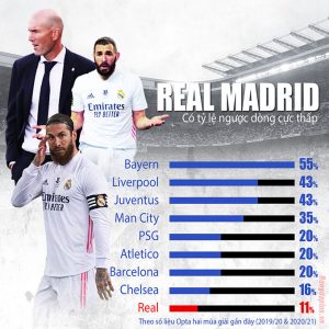 Real 'quên' cách ngược dòng: nhằm nhè nỗi nhớ Ronaldo